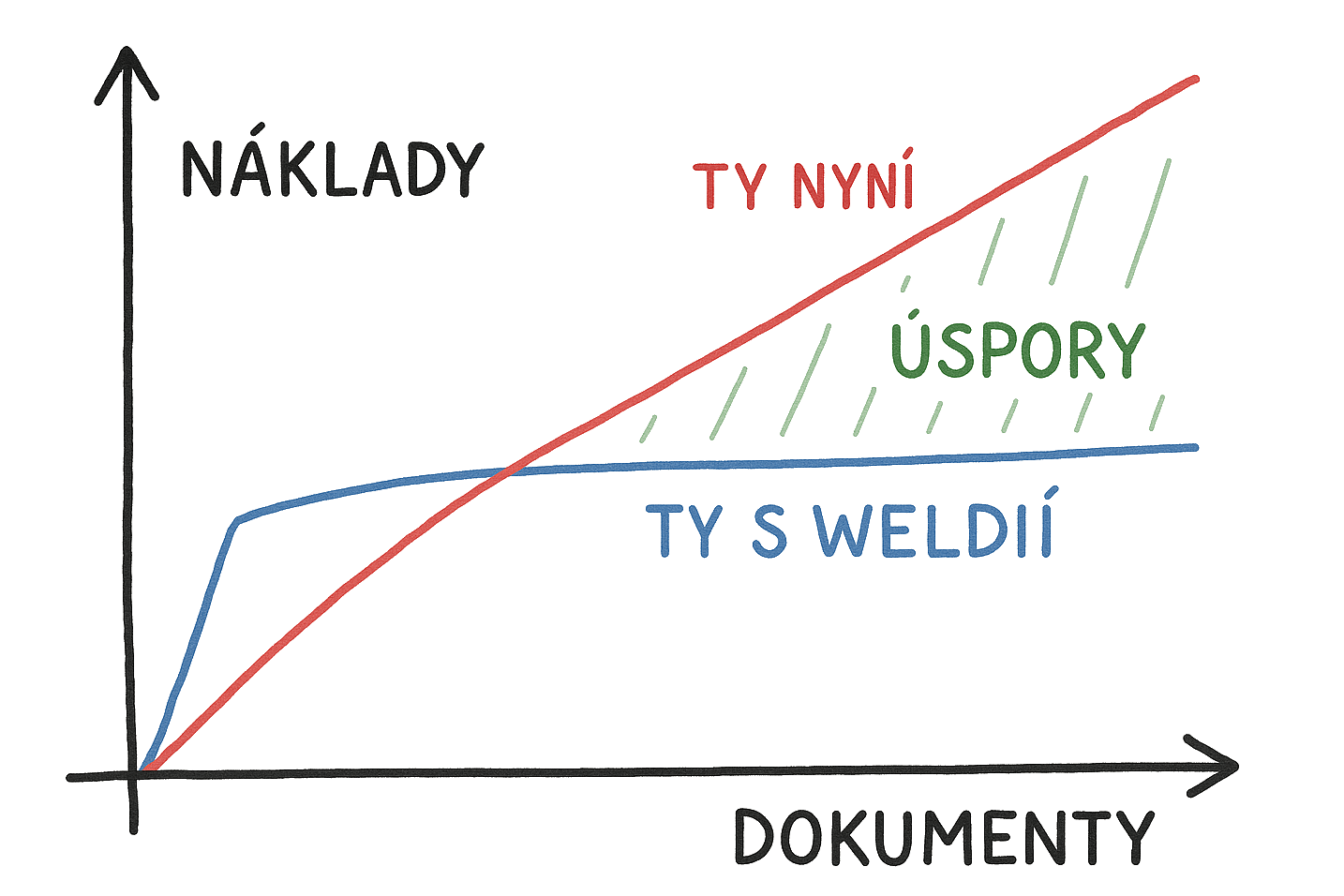 Graph of savings with Weldia